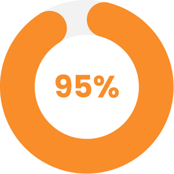 95% Employee Satisfaction